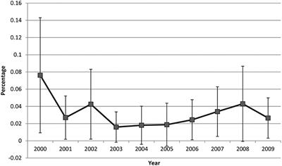 Healthcare Utilization in Myalgic Encephalomyelitis/Chronic Fatigue Syndrome (ME/CFS): Analysis of US Ambulatory Healthcare Data, 2000–2009